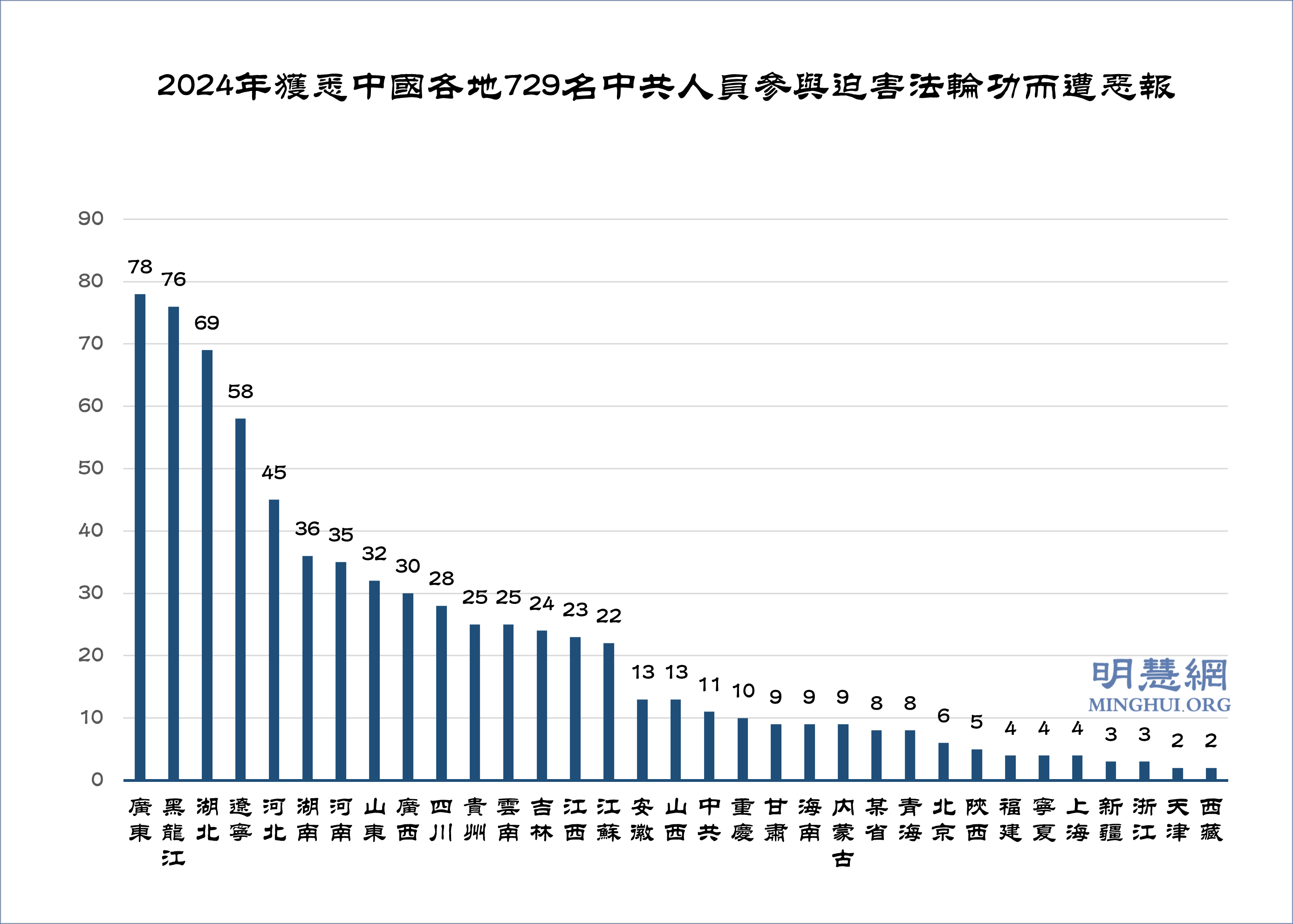 图1:2024年获悉中国各地729名中共人员参与迫害法轮功而遭恶报