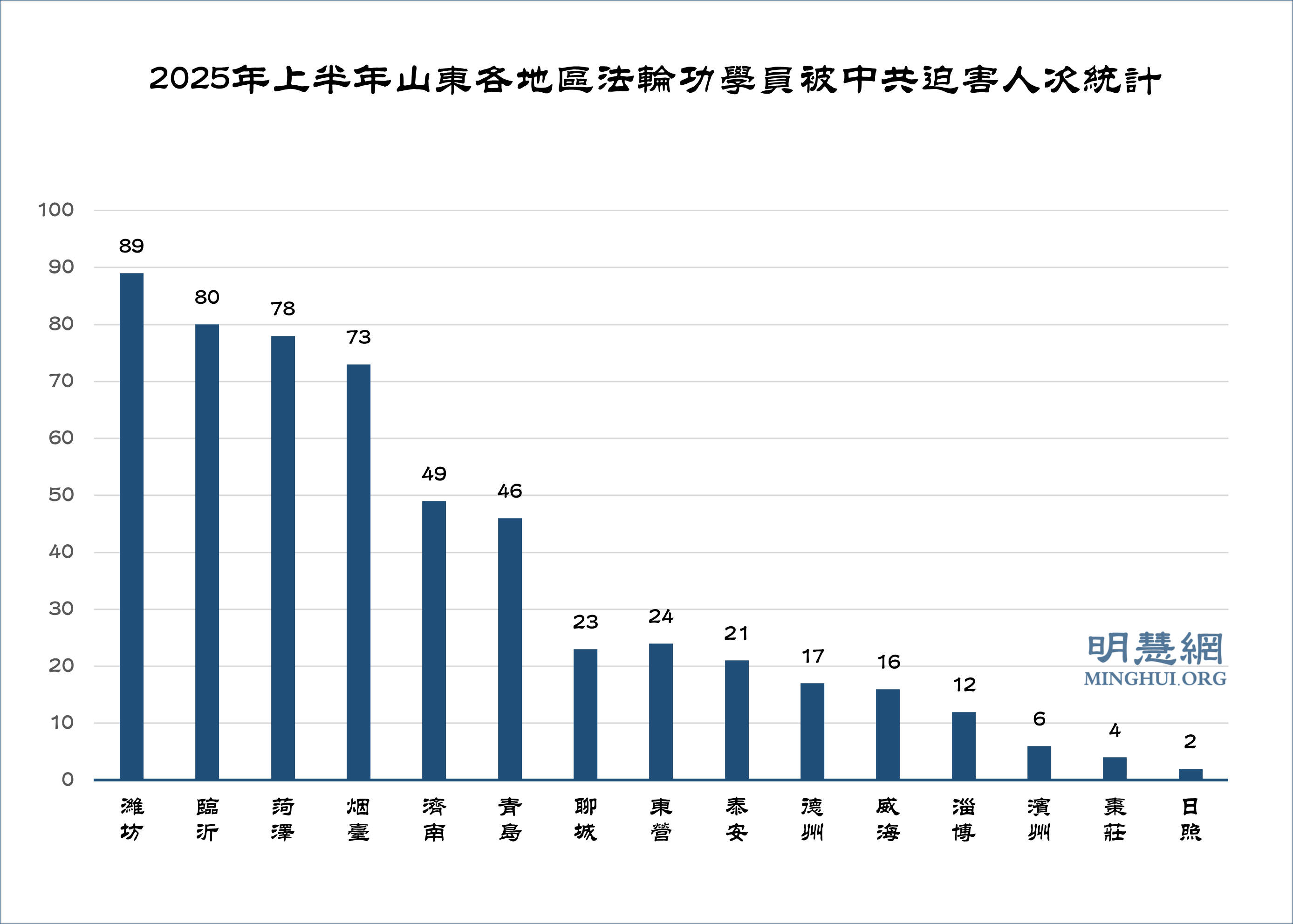图1:2025年上半年山东各地区法轮功学员被中共迫害人次统计