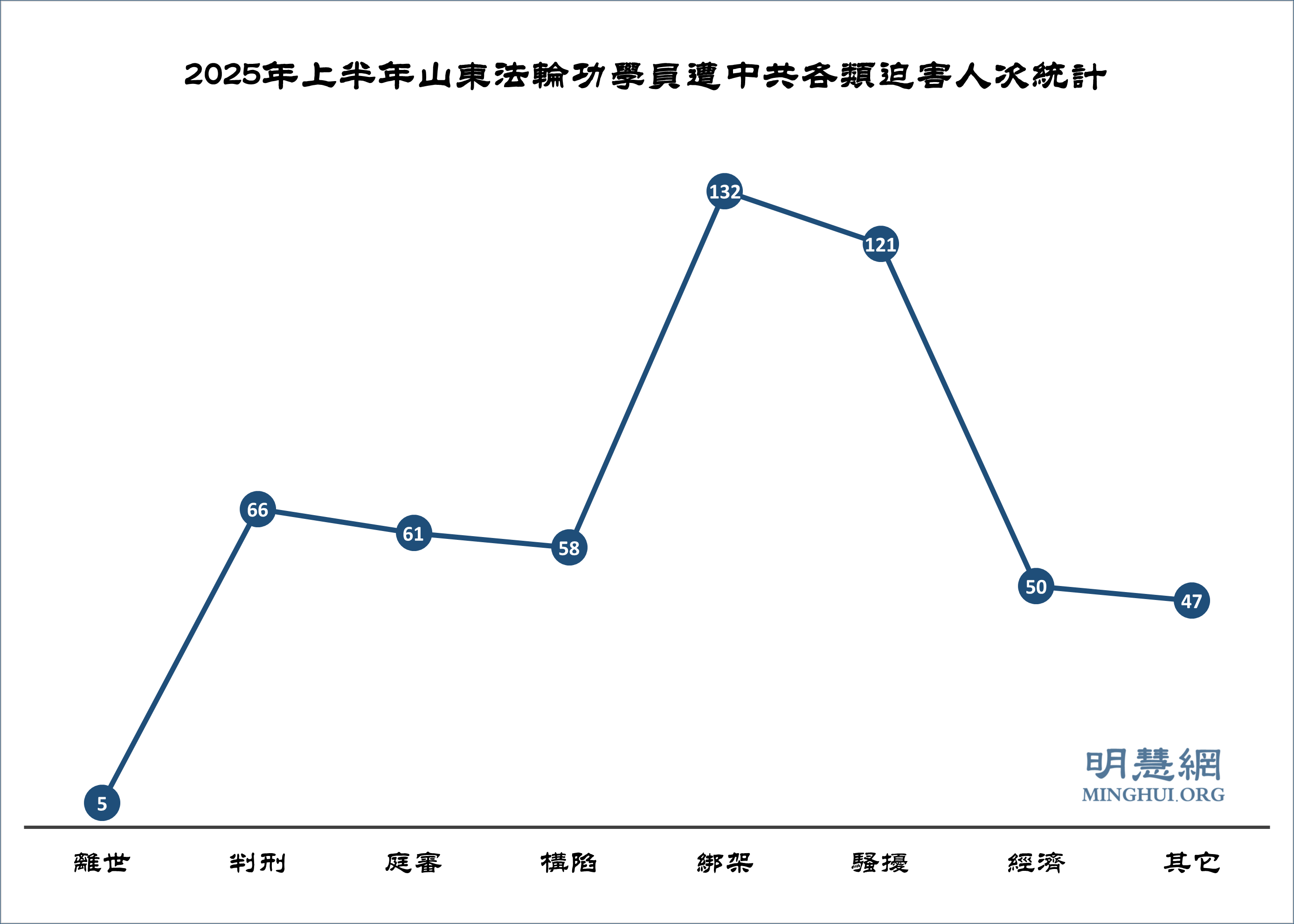 图2:2025年上半年山东法轮功学员遭中共各类迫害人次统计