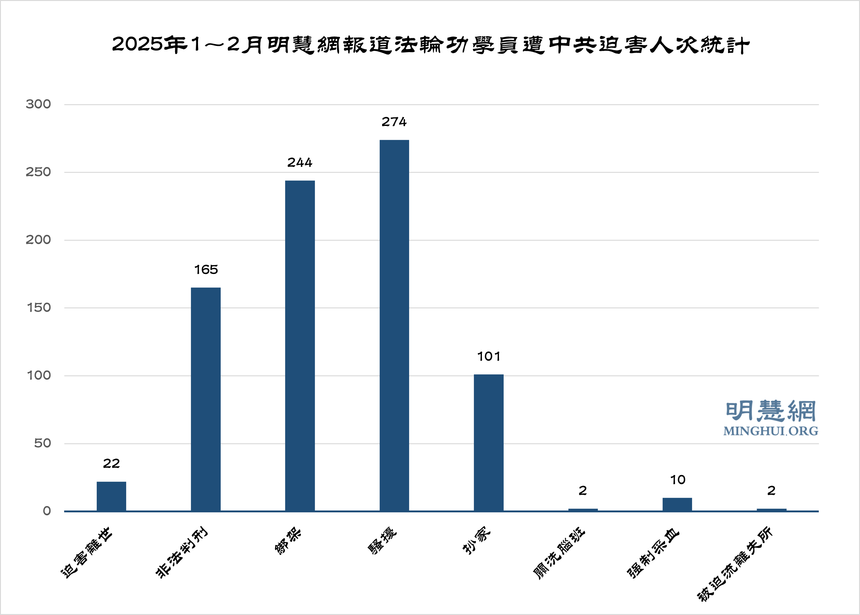 图1:2025年1~2月明慧网报道法轮功学员遭中共迫害人次统计
