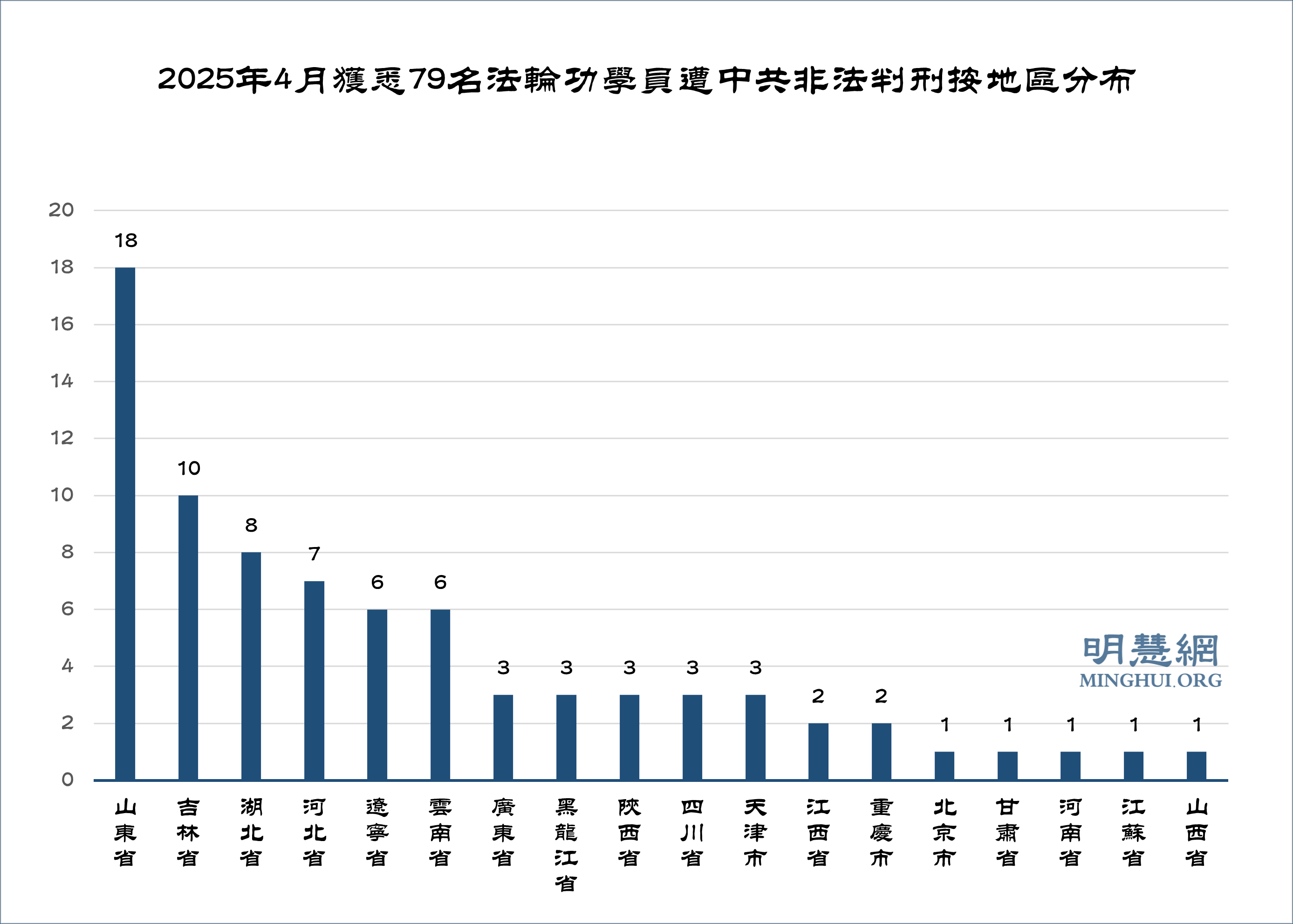 图2:2025年4月获悉79名法轮功学员遭中共非法判刑按地区分布
