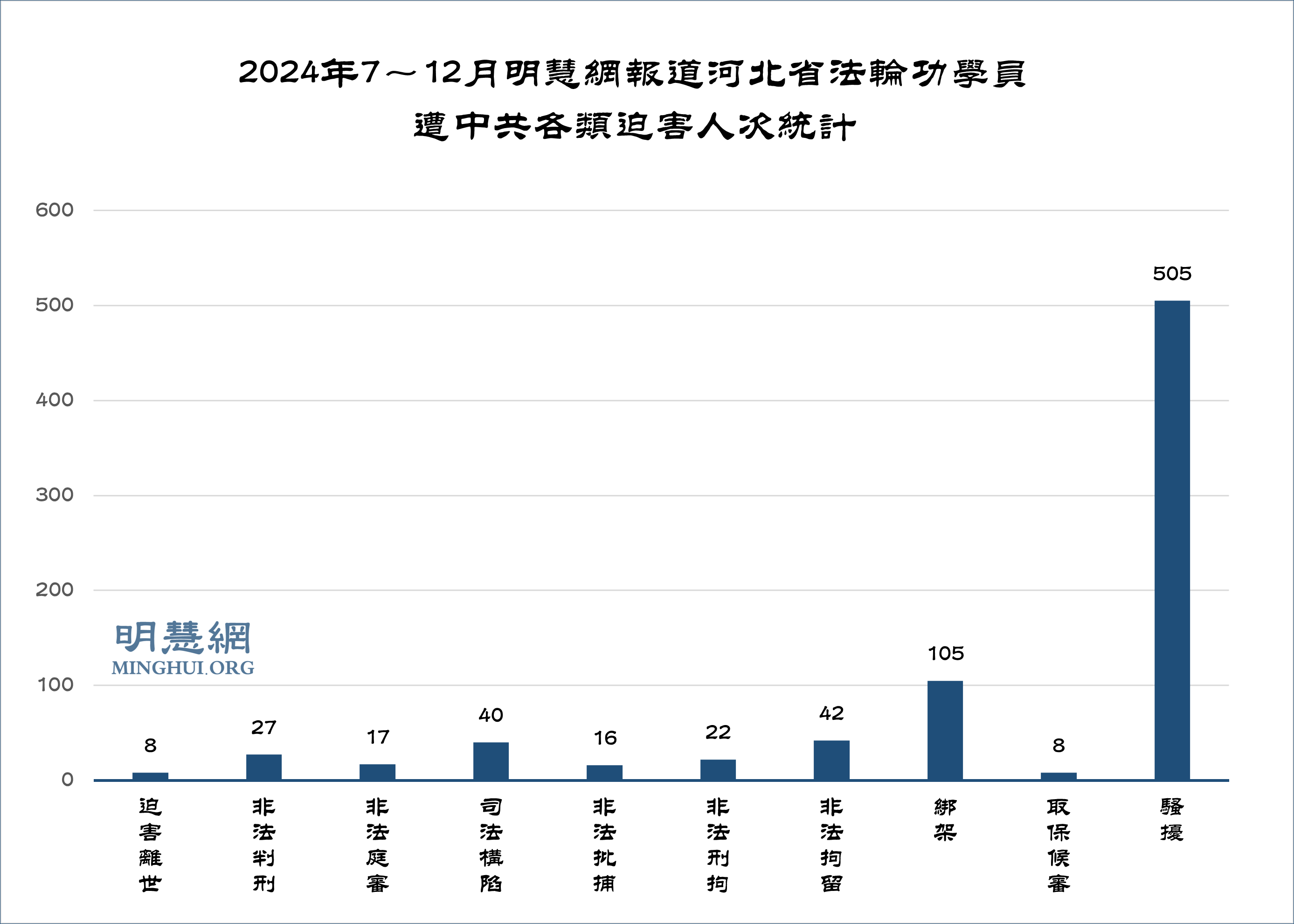 图2:2024年7~12月明慧网报道河北省法轮功学员遭中共各类迫害人次统计