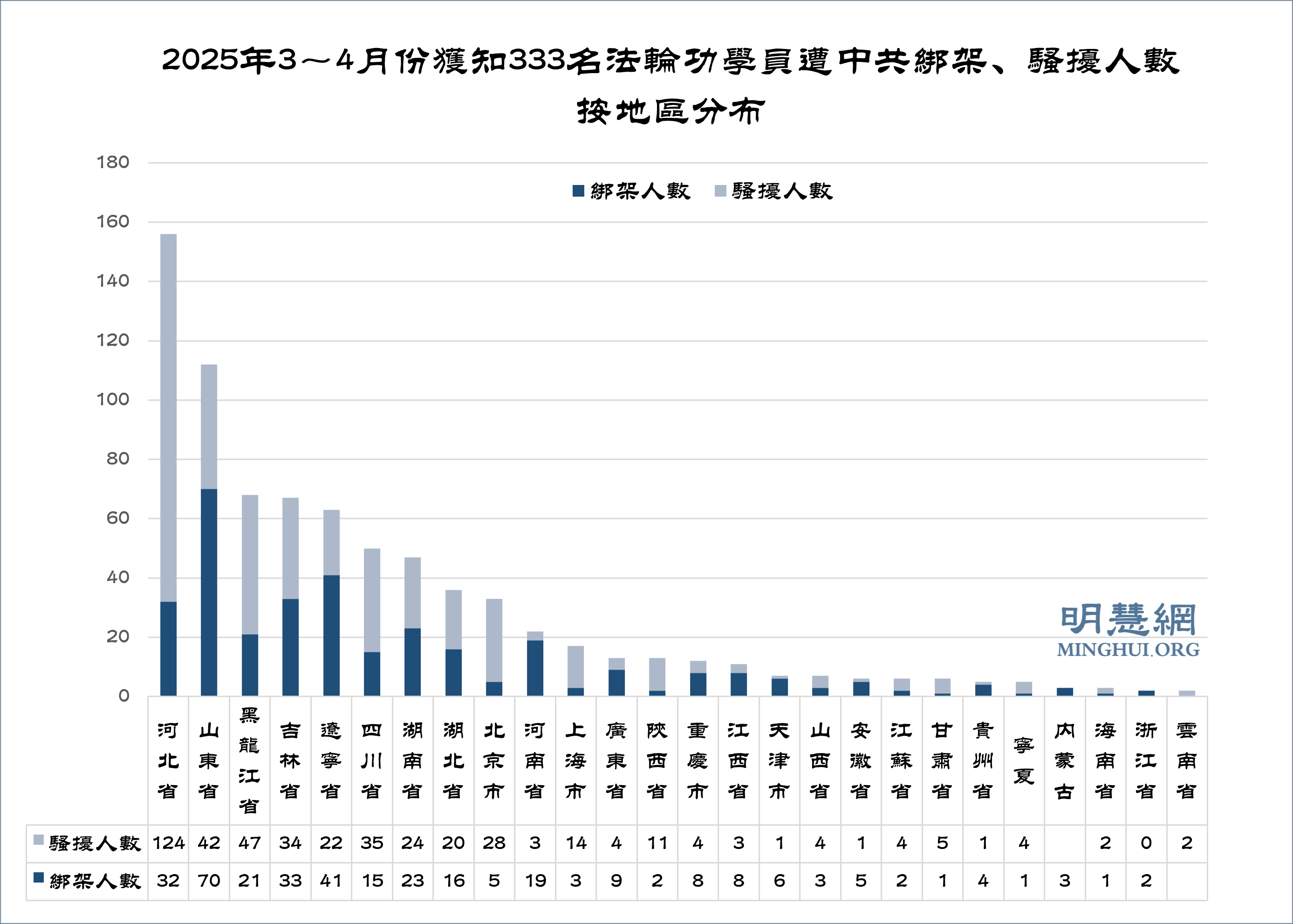 图2:2025年3~4月份获知333名法轮功学员遭中共绑架、骚扰人数按地区分布