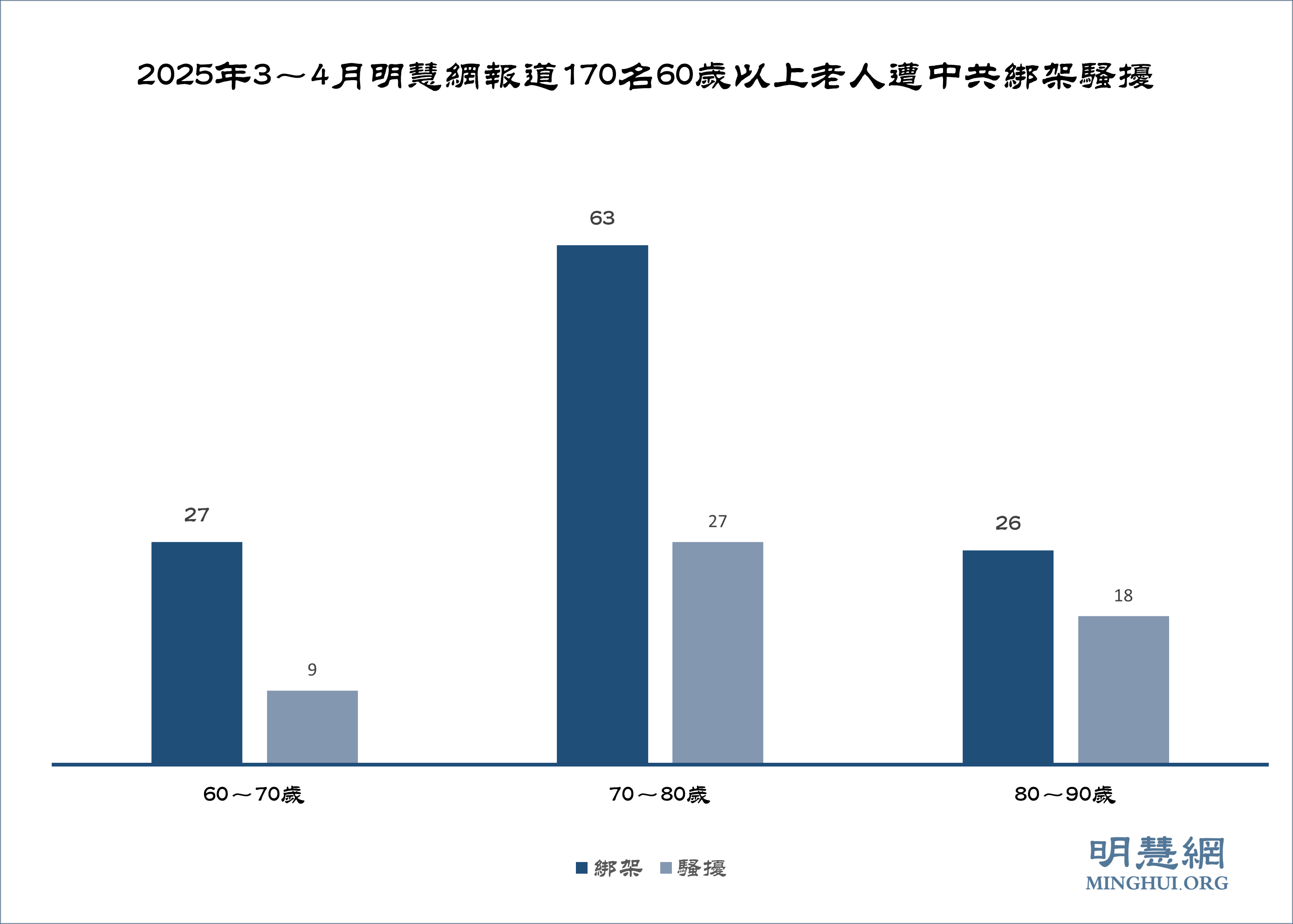 图3:2025年3~4月明慧网报道170名60岁以上老人遭中共绑架骚扰