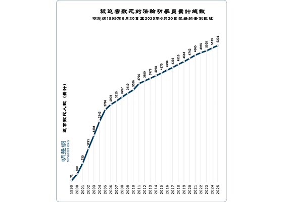 反迫害二十六周年 迫害数据统计