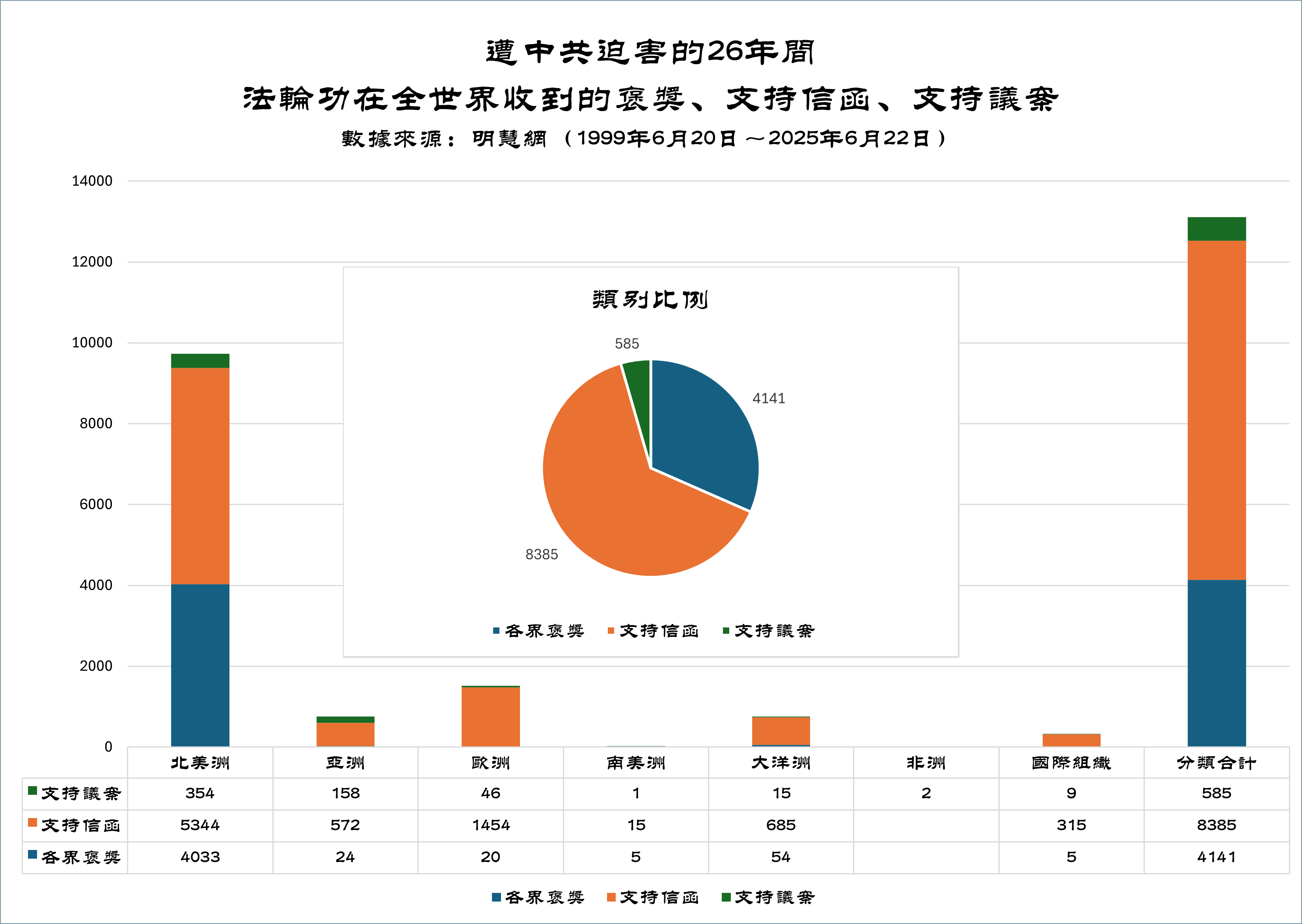 图1:遭中共迫害的26年间法轮功在全世界收到的褒奖,支持信函,支持议案
