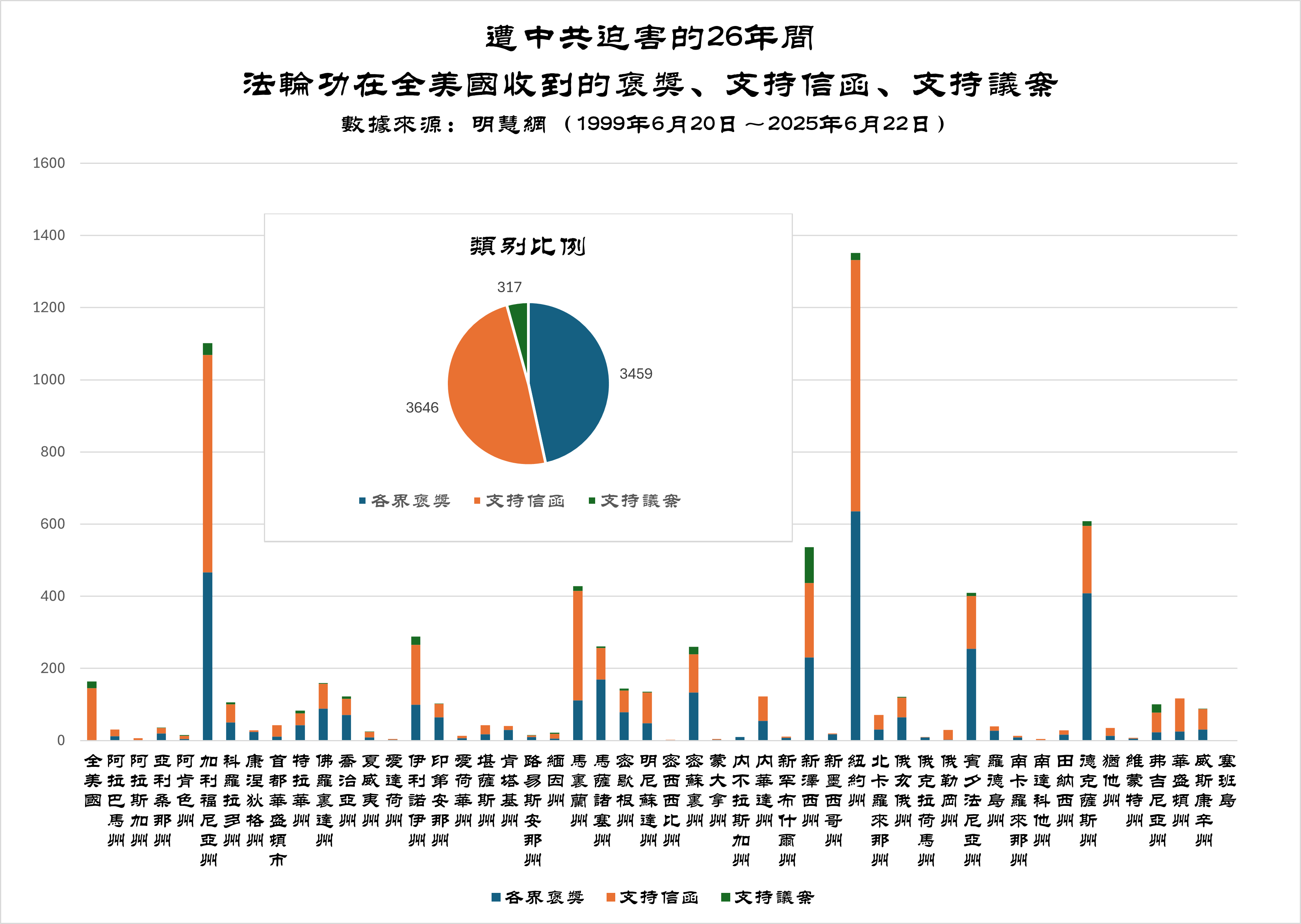 图2:遭中共迫害的26年间法轮功在全美国收到的褒奖,支持信函,支持议案
