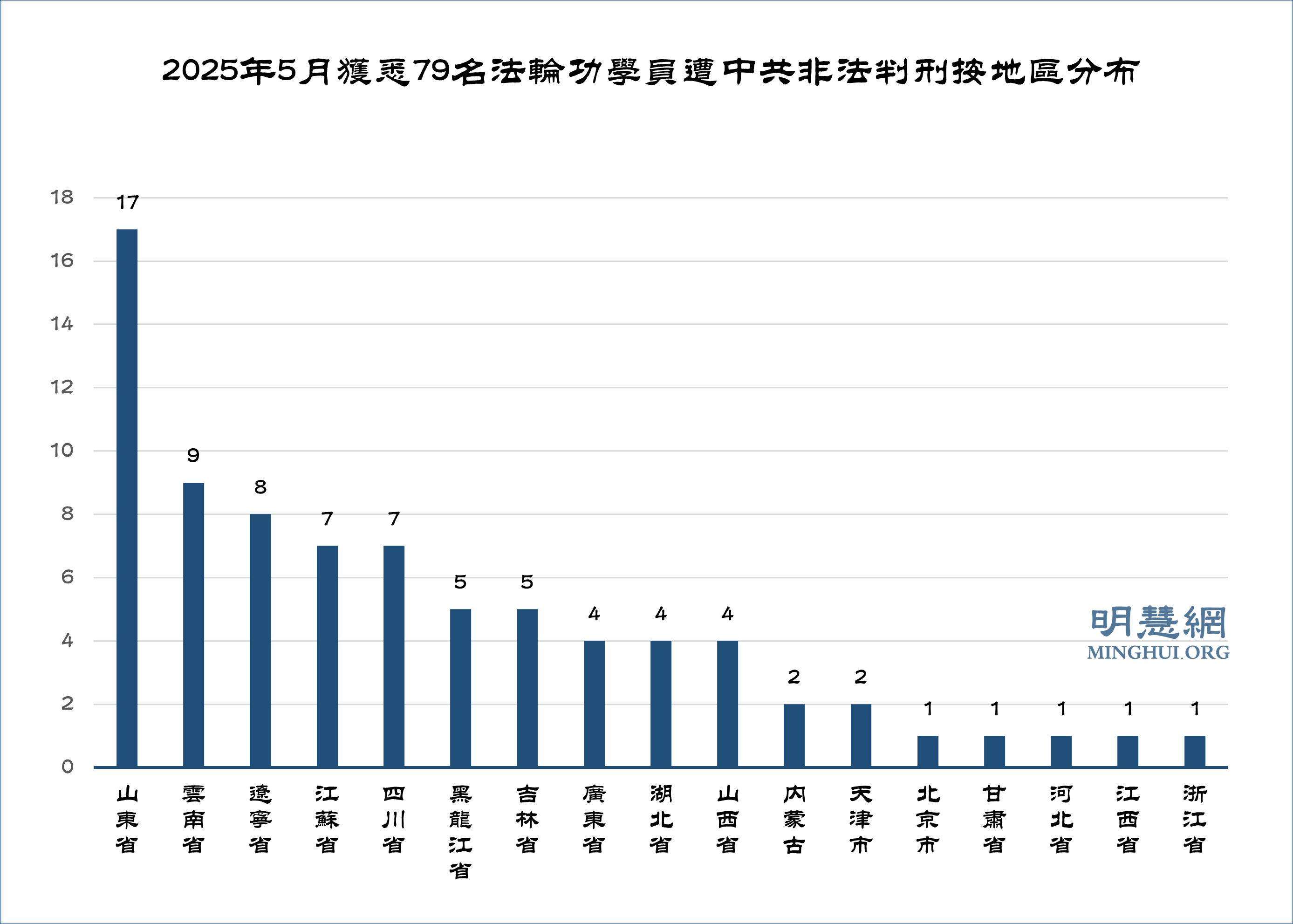图2:2025年5月获悉79名法轮功学员遭中共非法判刑按地区分布