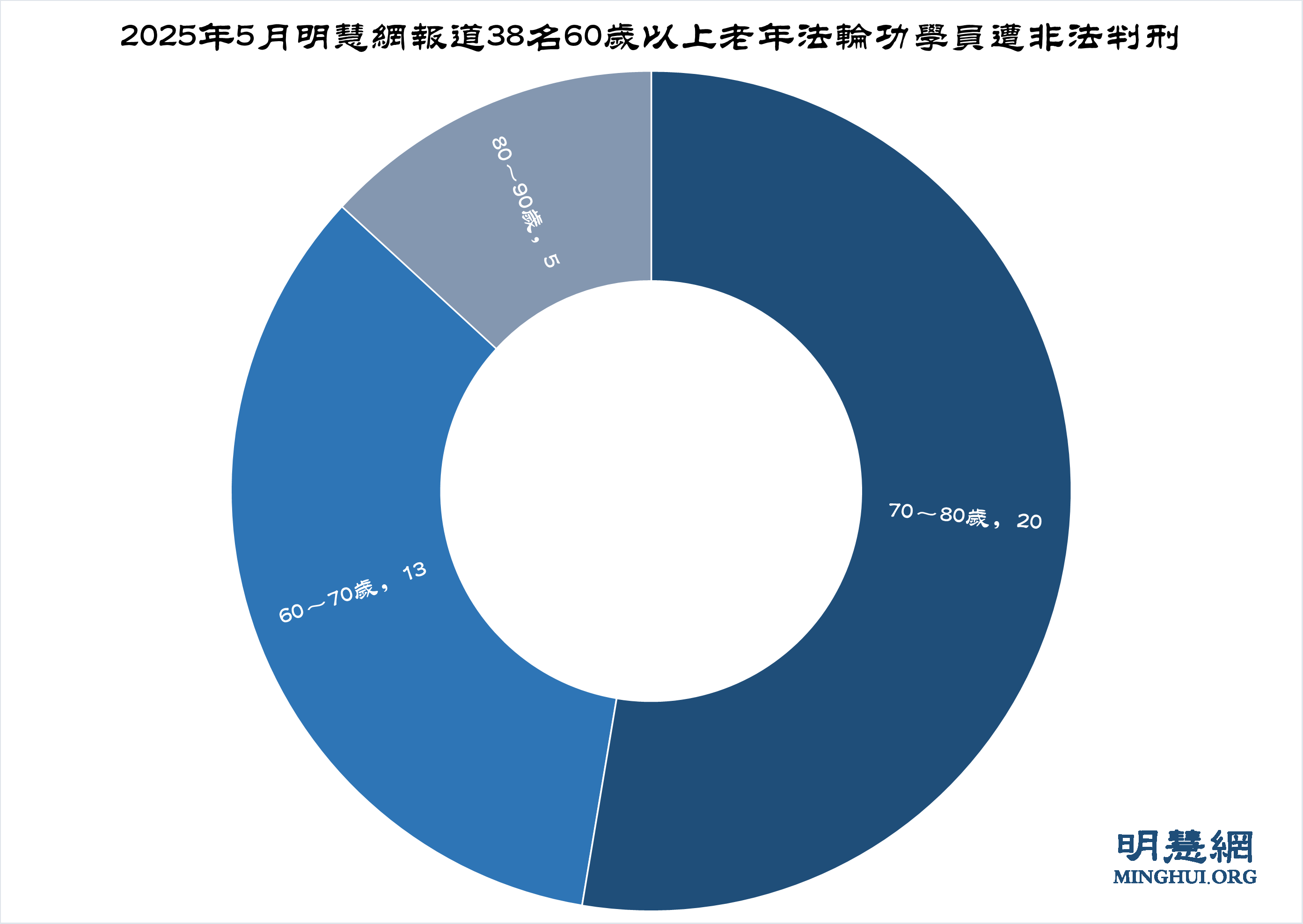 图3:2025年5月明慧网报道38名60岁以上老年法轮功学员遭非法判刑