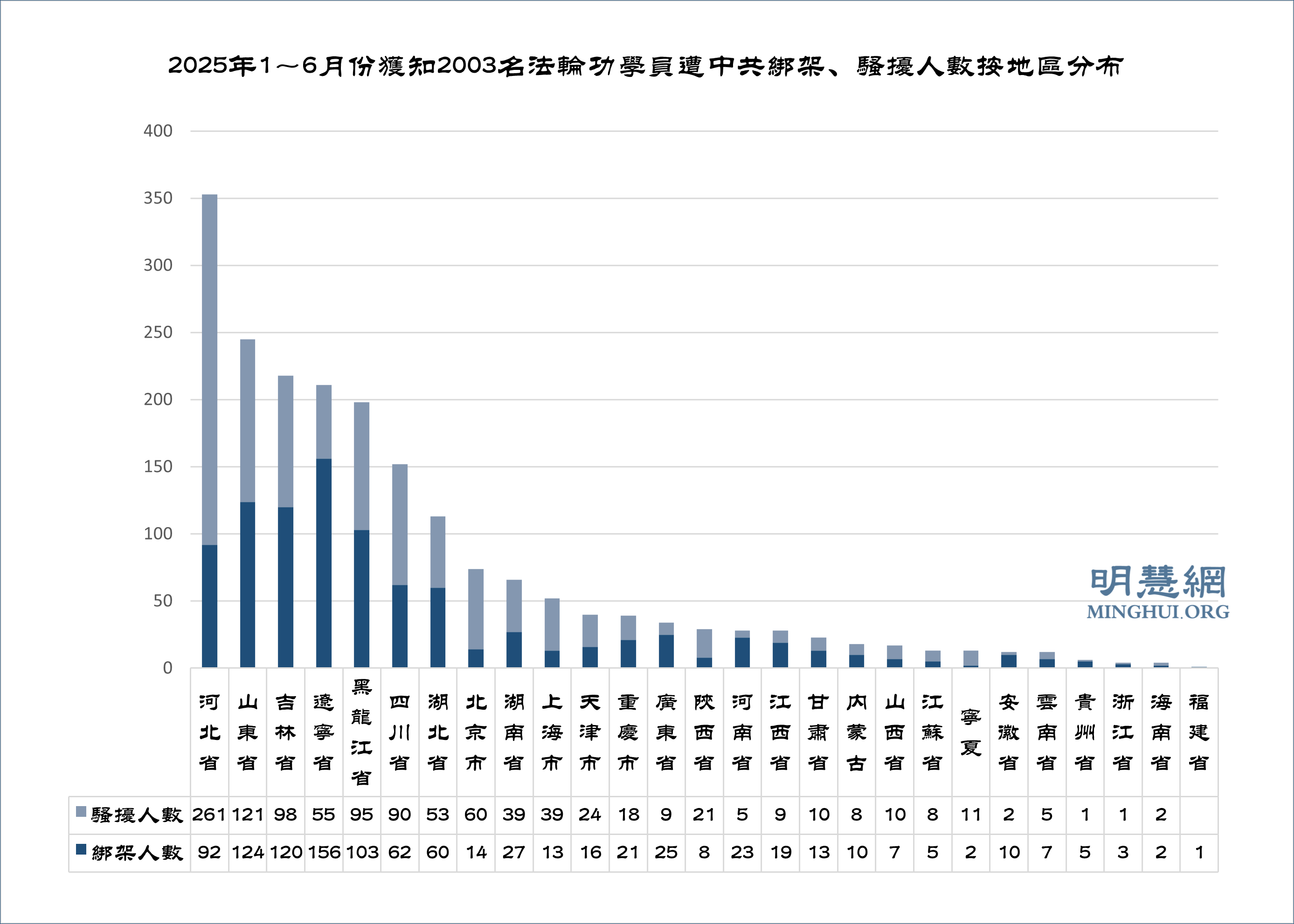 图3:2025年1~6月份获知2003名法轮功学员遭中共绑架、骚扰人数按地区分布