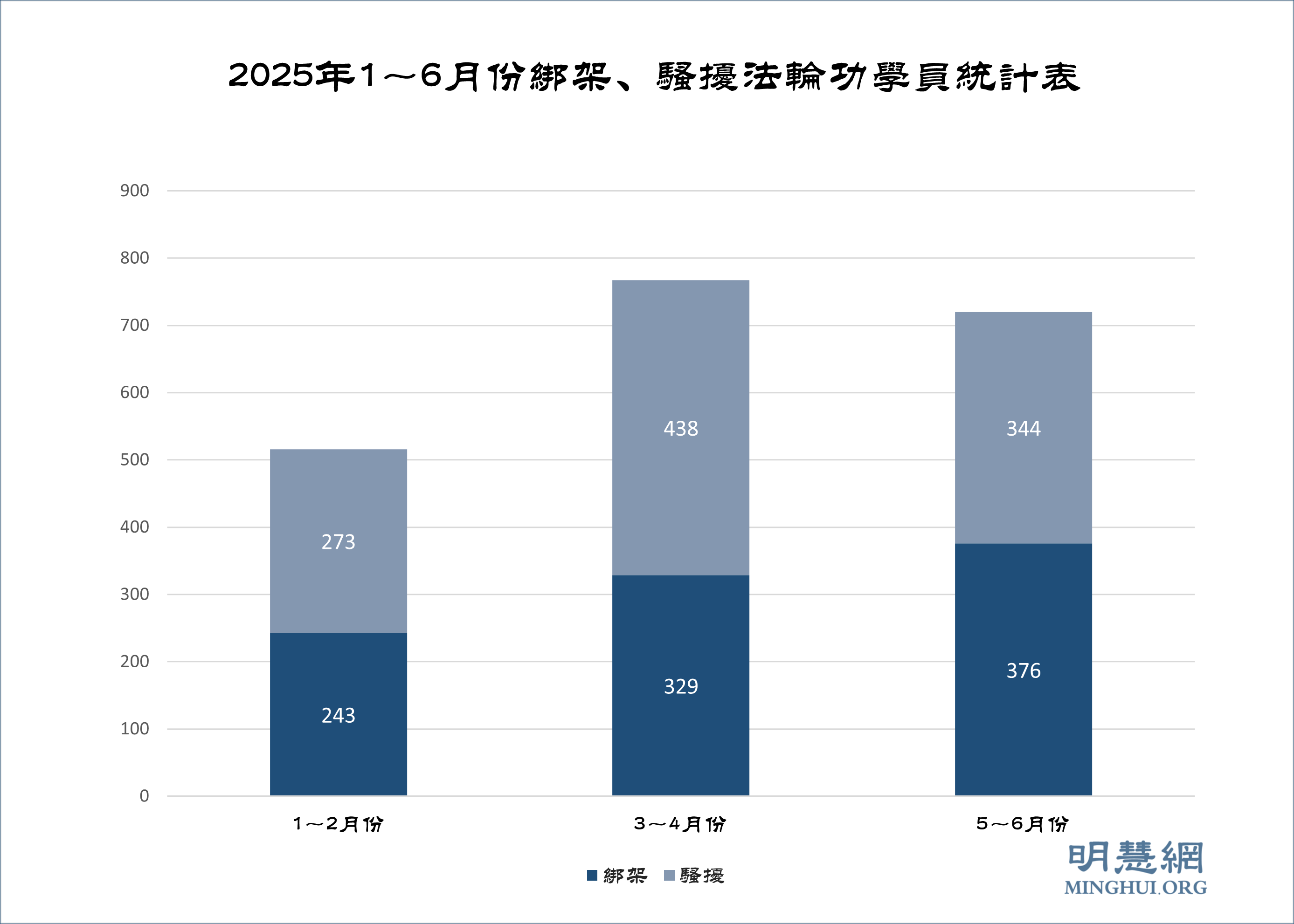 图2:2025年1~6月份绑架、骚扰法轮功学员统计表