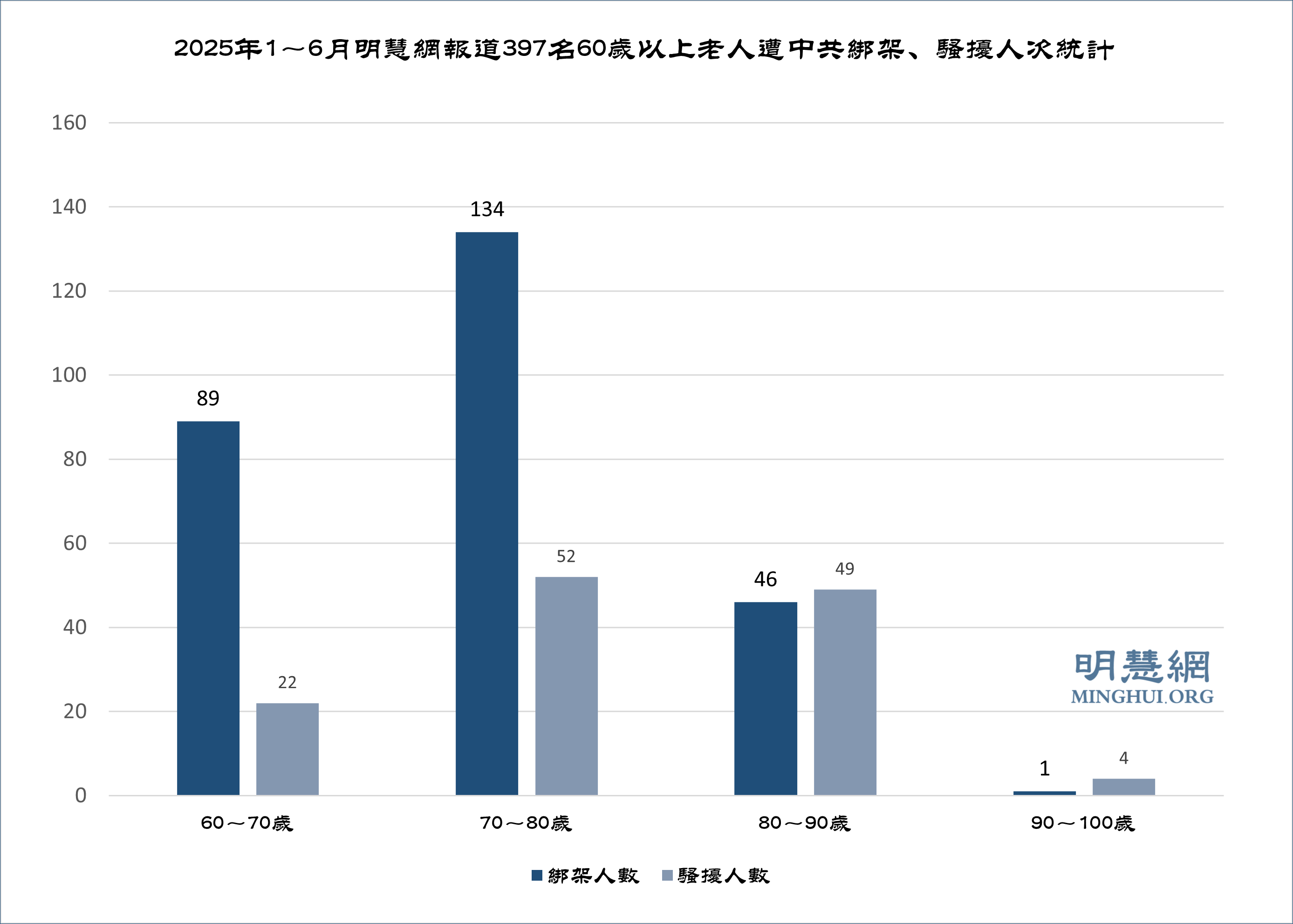 图4:2025年1~6月明慧网报道397名60岁以上老人遭中共绑架、骚扰人次统计
