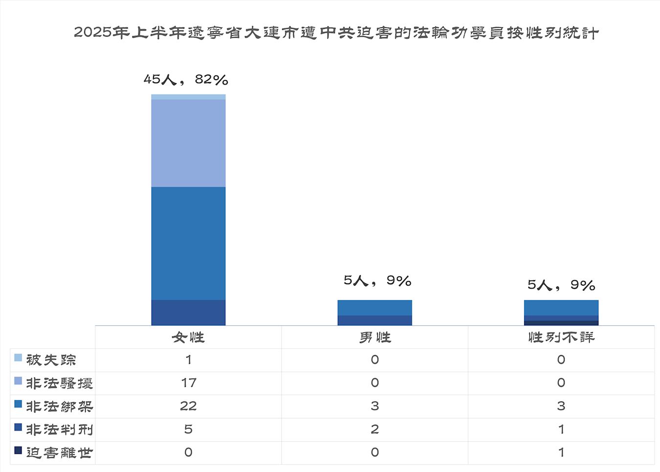'图2:2025年上半年辽宁省大连市遭中共迫害的法轮功学员按性别统计'