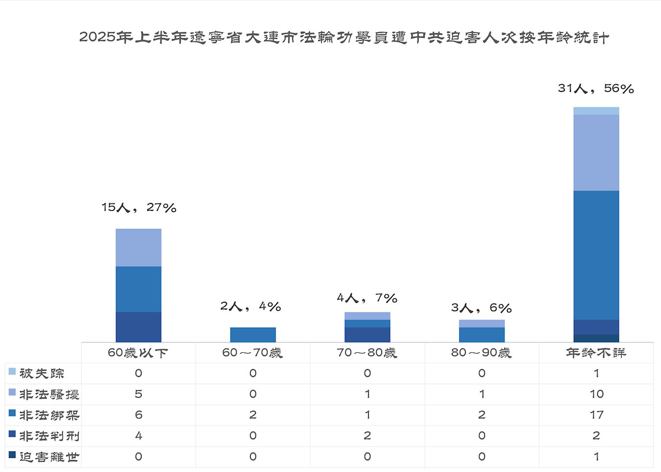 '图3:2025年上半年辽宁省大连市法轮功学员遭中共迫害人次按年龄统计'