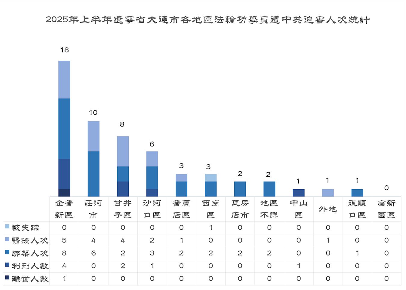 '图4:2025年上半年辽宁省大连市各地区法轮功学员遭中共迫害人次统计'