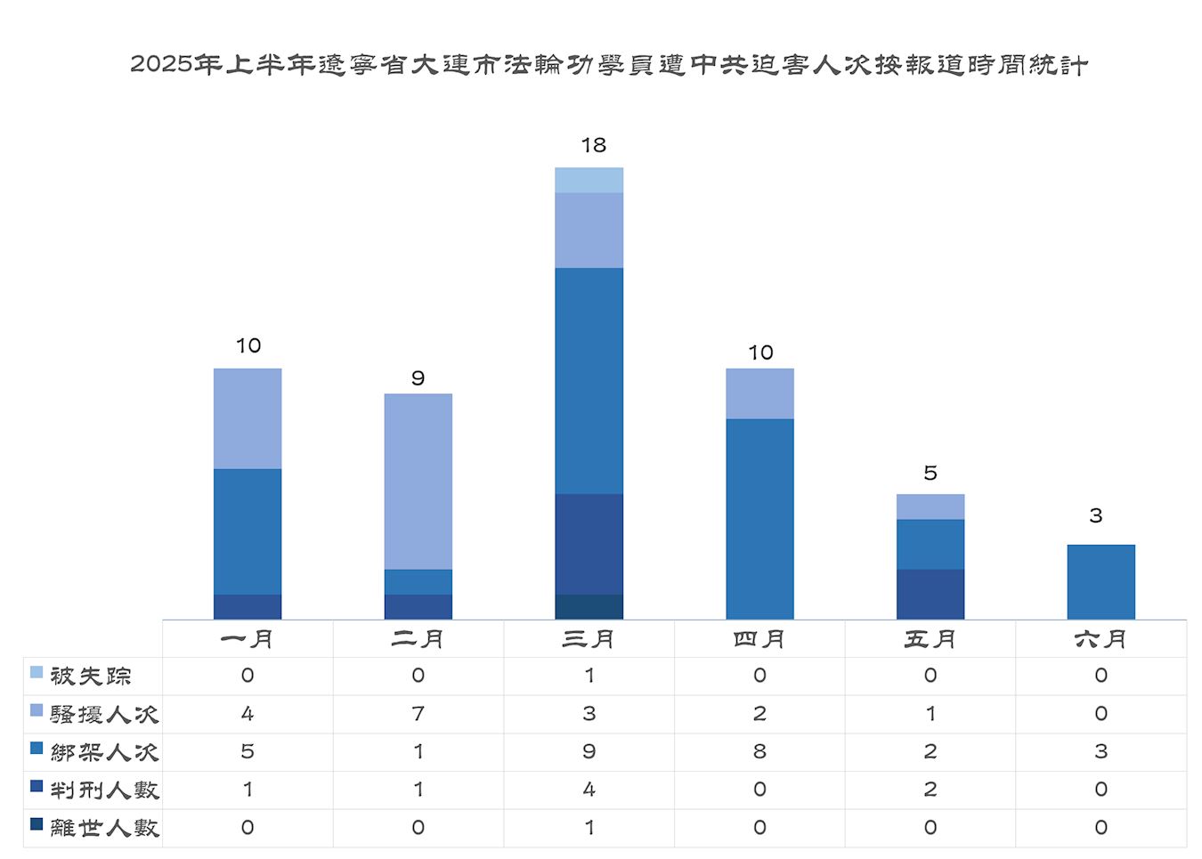 '图5:2025年上半年辽宁省大连市法轮功学员遭中共迫害人次按报道时间统计'
