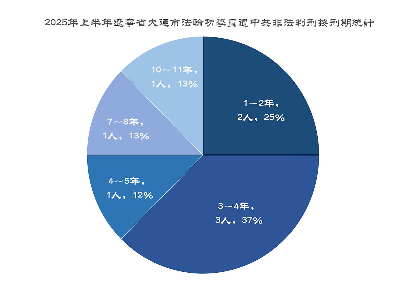 '图6:2025年上半年辽宁省大连市法轮功学员遭中共非法判刑按刑期统计'