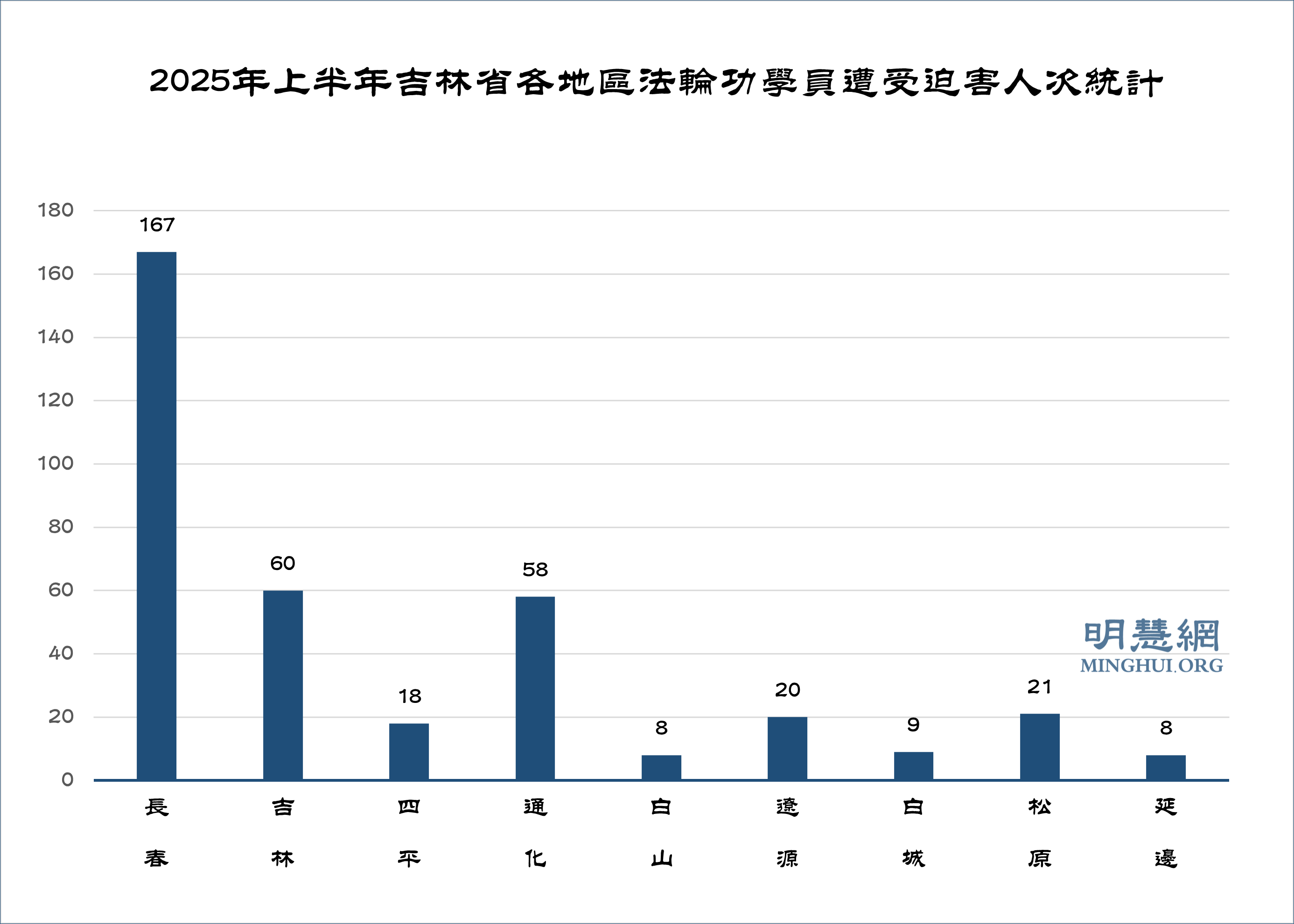 图2:2025年上半年吉林省各地区法轮功学员遭受迫害人次统计