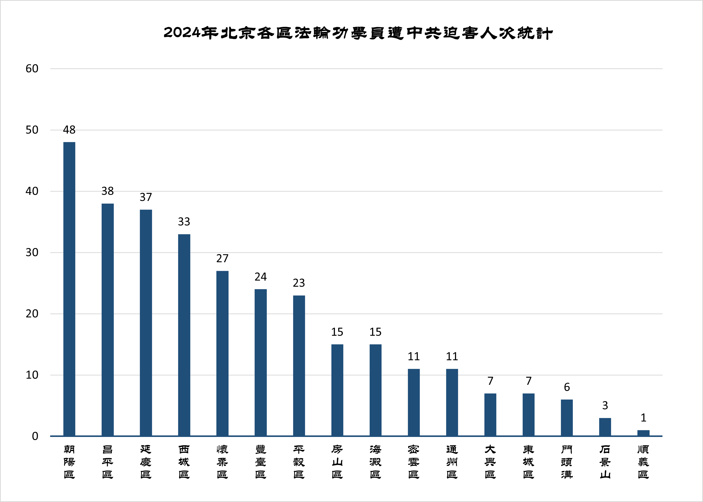图2:2024年北京各区法轮功学员遭中共迫害人次统计