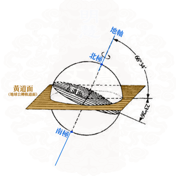 图片1:图片1:简单的说,黄道面指地球在其公转轨道上运动时所处的平面,与地球赤道面之间的夹角,约为23°26′,与地球自转轴的夹角约为66°34′。(明慧网合成图)<