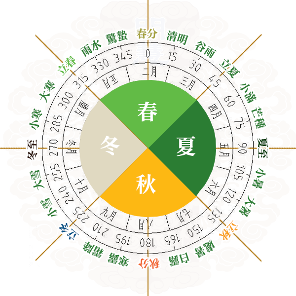 图片2:二十四节气与黄道面的角度关系。(明慧网合成图)<
