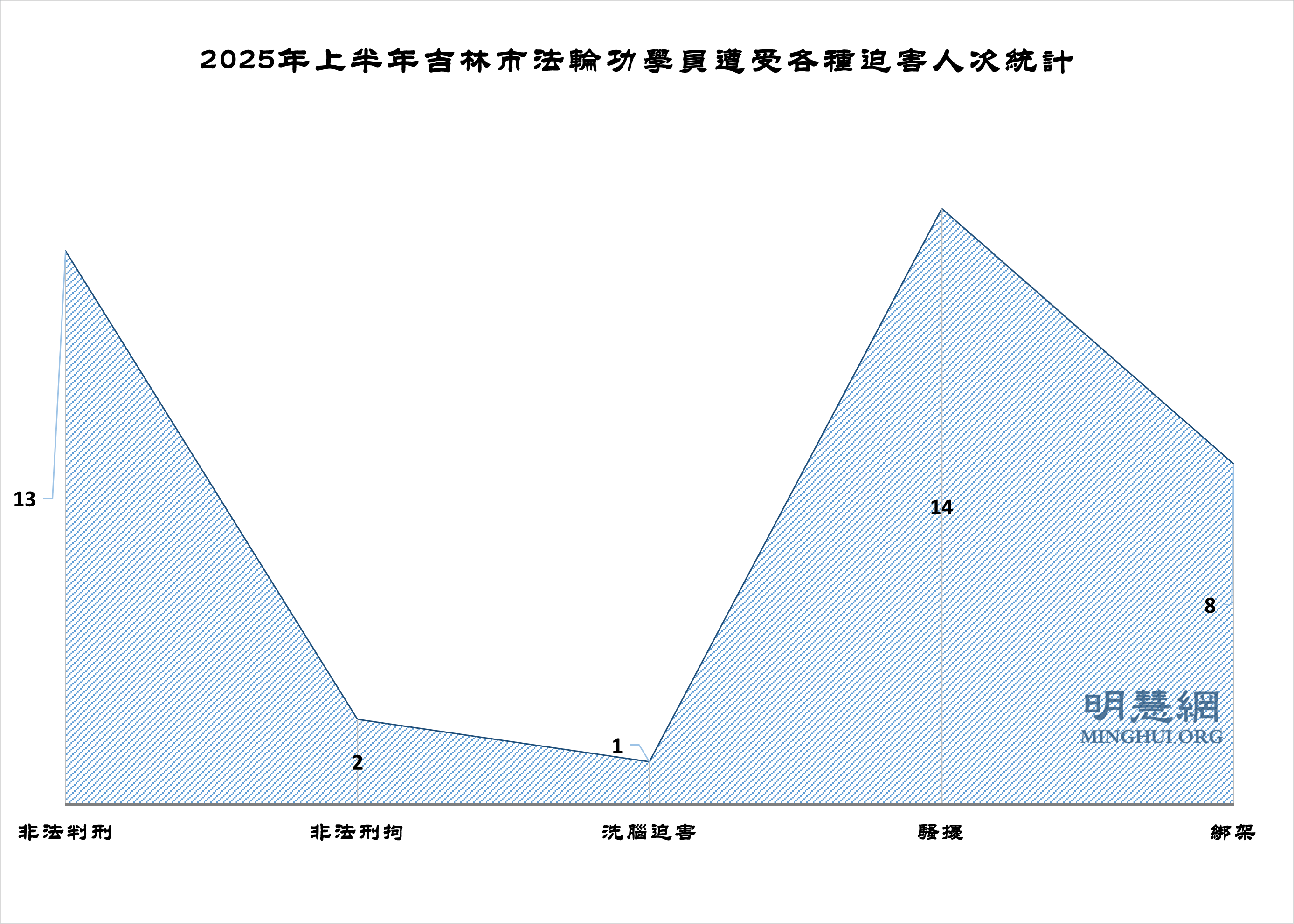 图2:2025年上半年吉林市法轮功学员遭受各种迫害人次统计