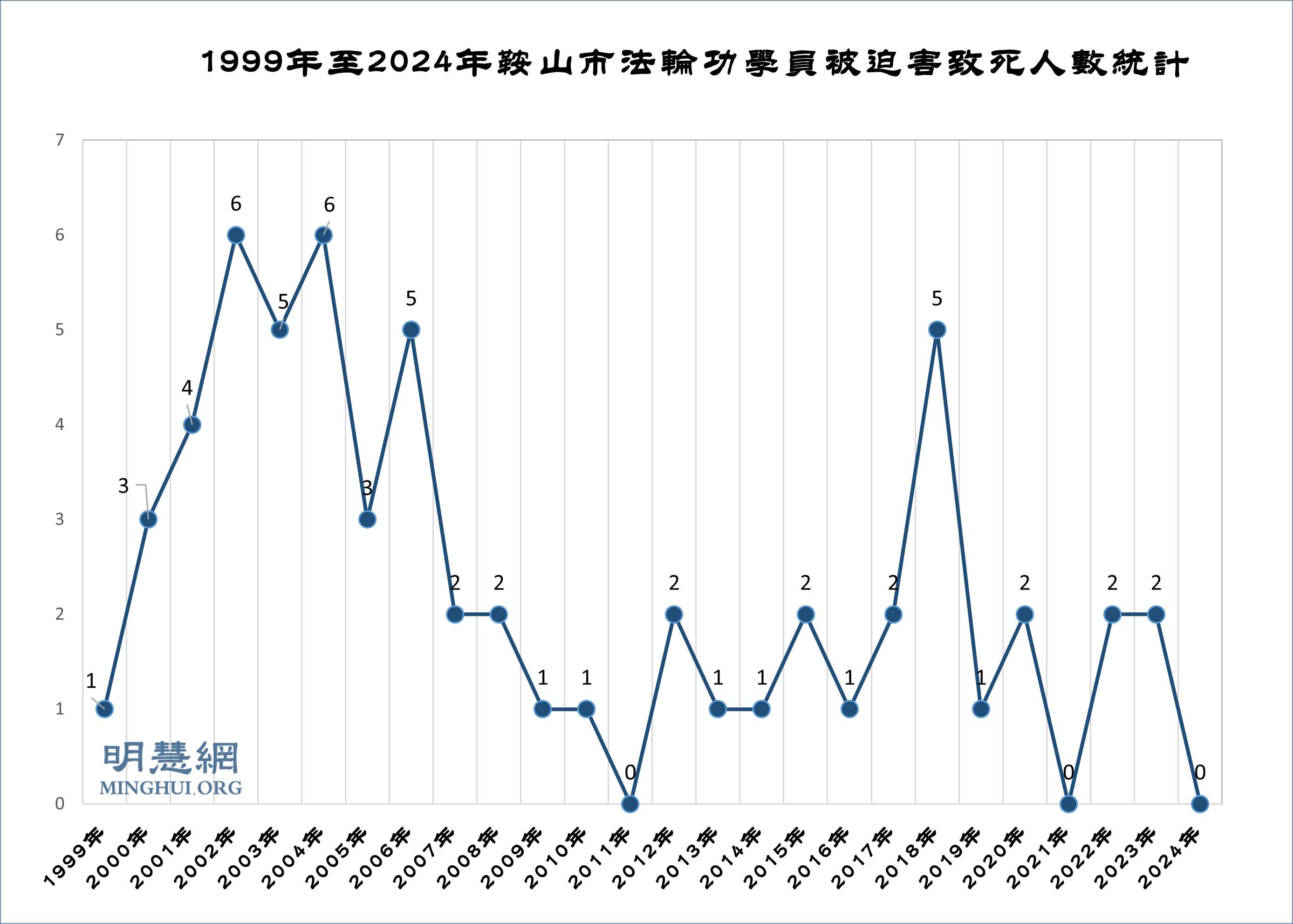 图2:1999~2024年鞍山市法轮功学员被迫害致死人数统计