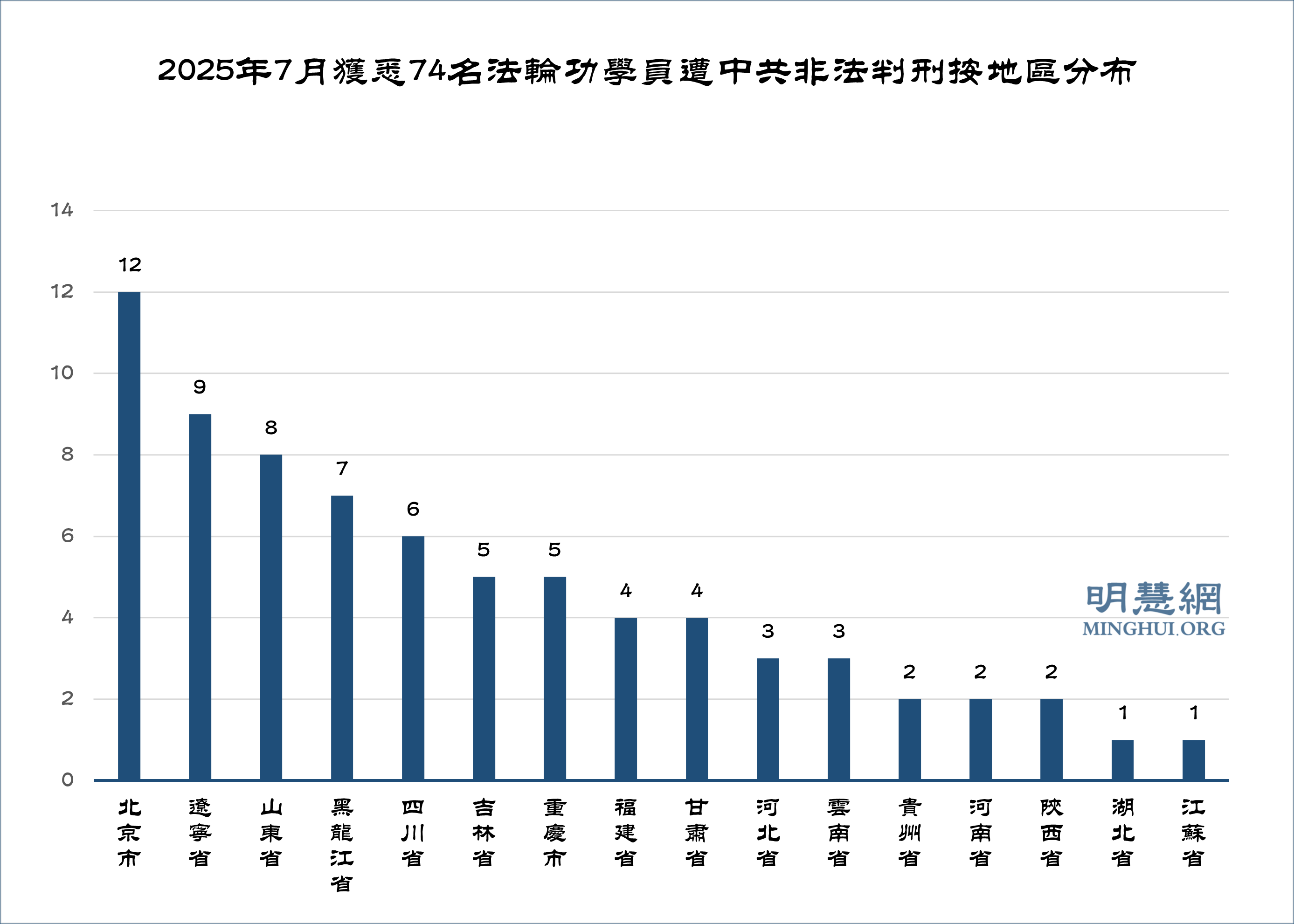 图1:2025年7月获悉74名法轮功学员遭中共非法判刑按地区分布