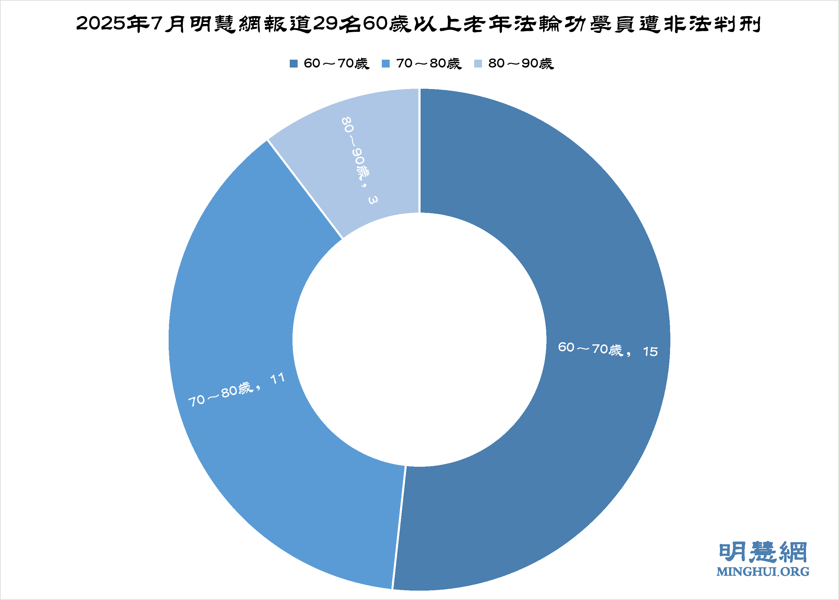 图3:2025年7月明慧网报道29名60岁以上老年法轮功学员遭非法判刑
