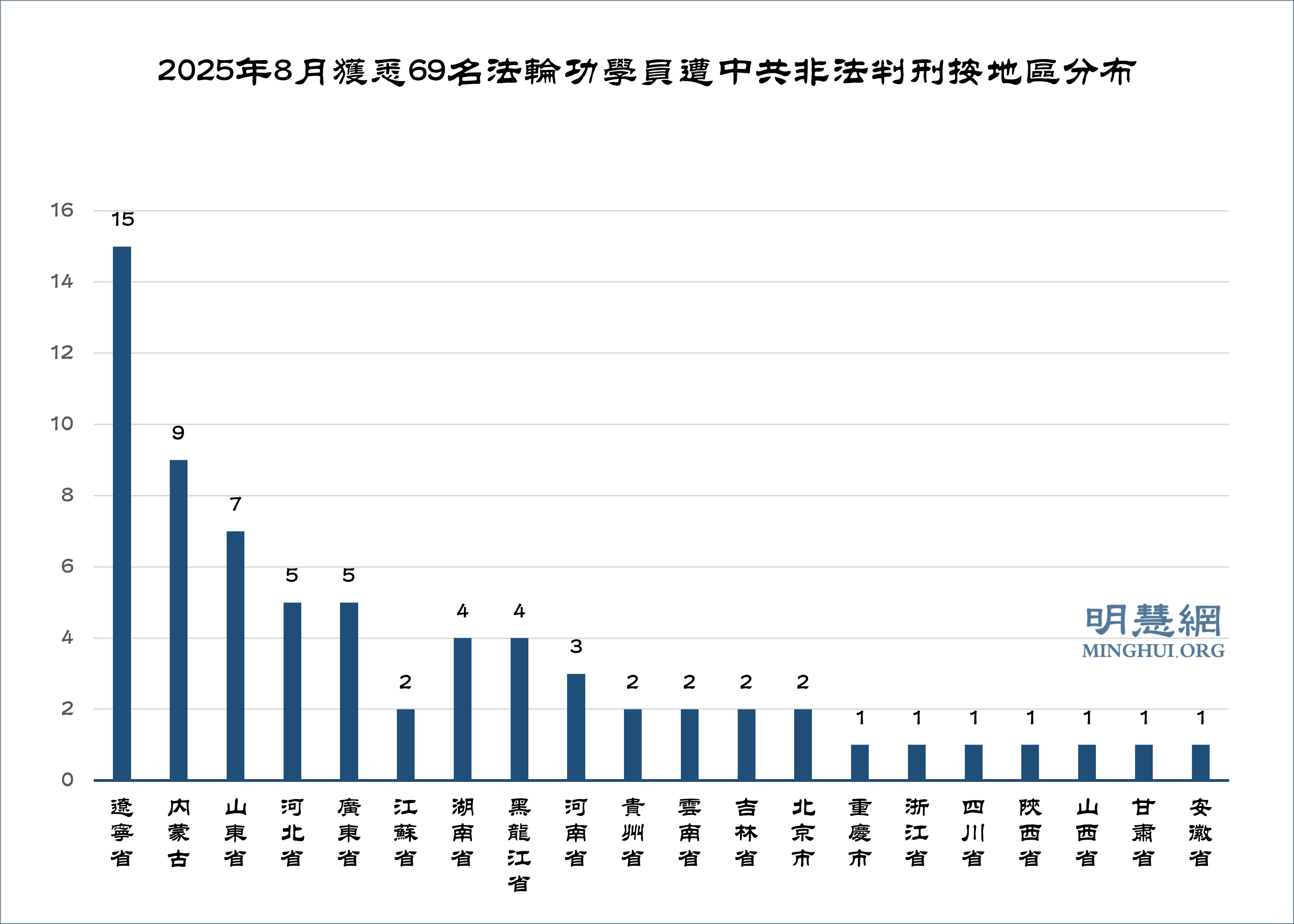 图1:2025年8月获悉69名法轮功学员遭中共非法判刑按地区分布