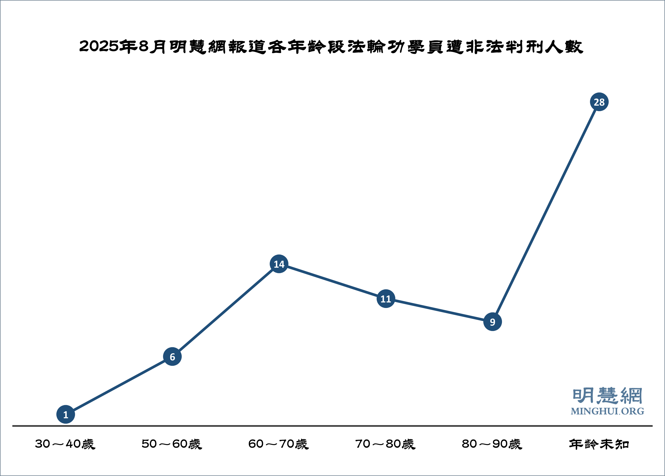 图3:2025年8月明慧网报道各年龄段法轮功学员遭非法判刑人数