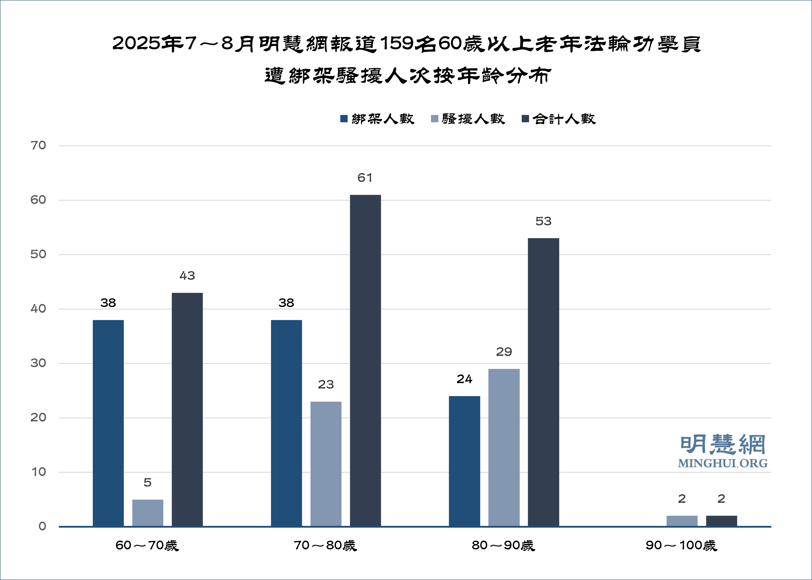 图2:2025年7~8月明慧网报道159名60岁以上老年法轮功学员遭绑架骚扰人次按年龄分布