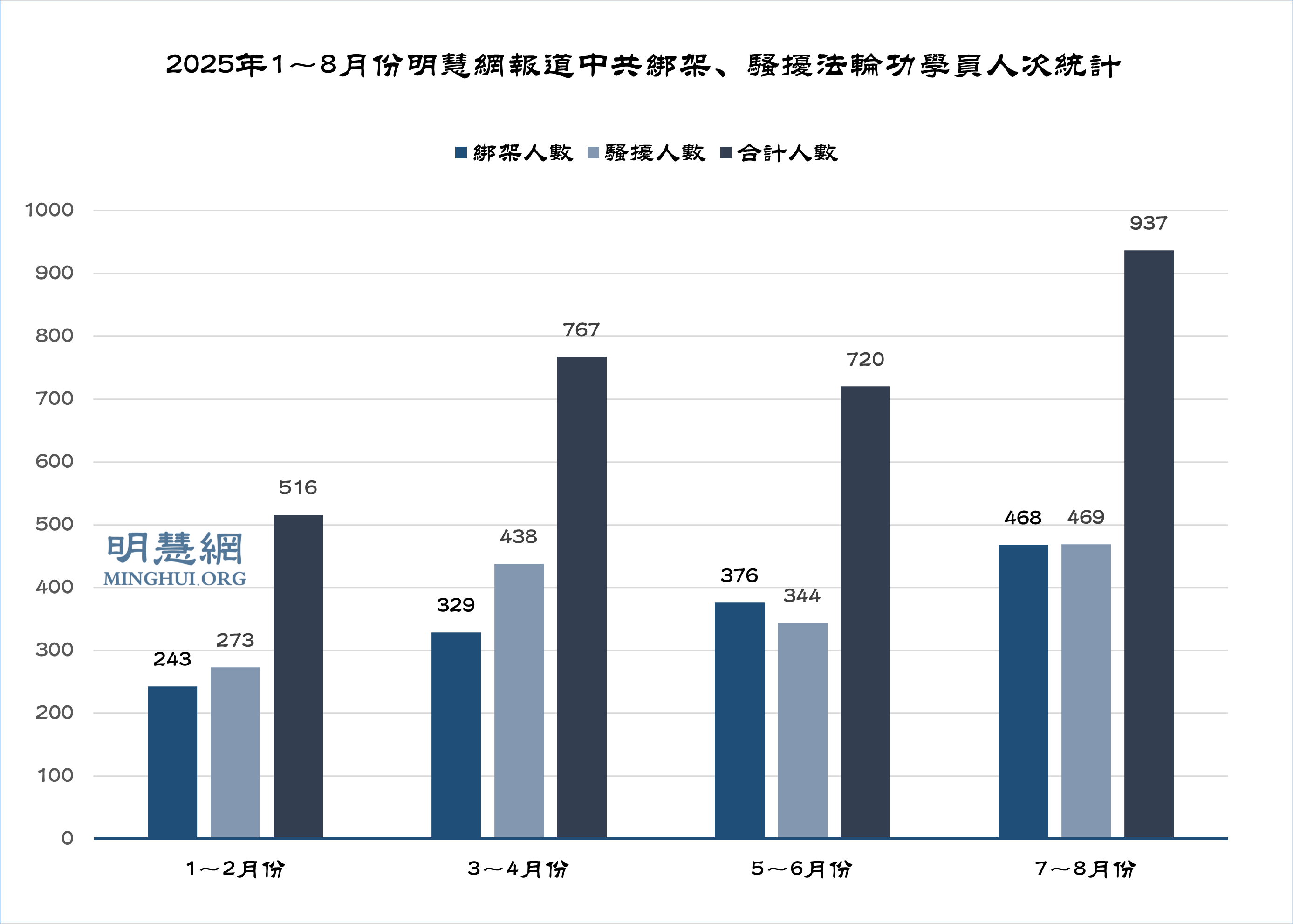 图3:2025年1~8月份明慧网报道中共绑架、骚扰法轮功学员人次统计
