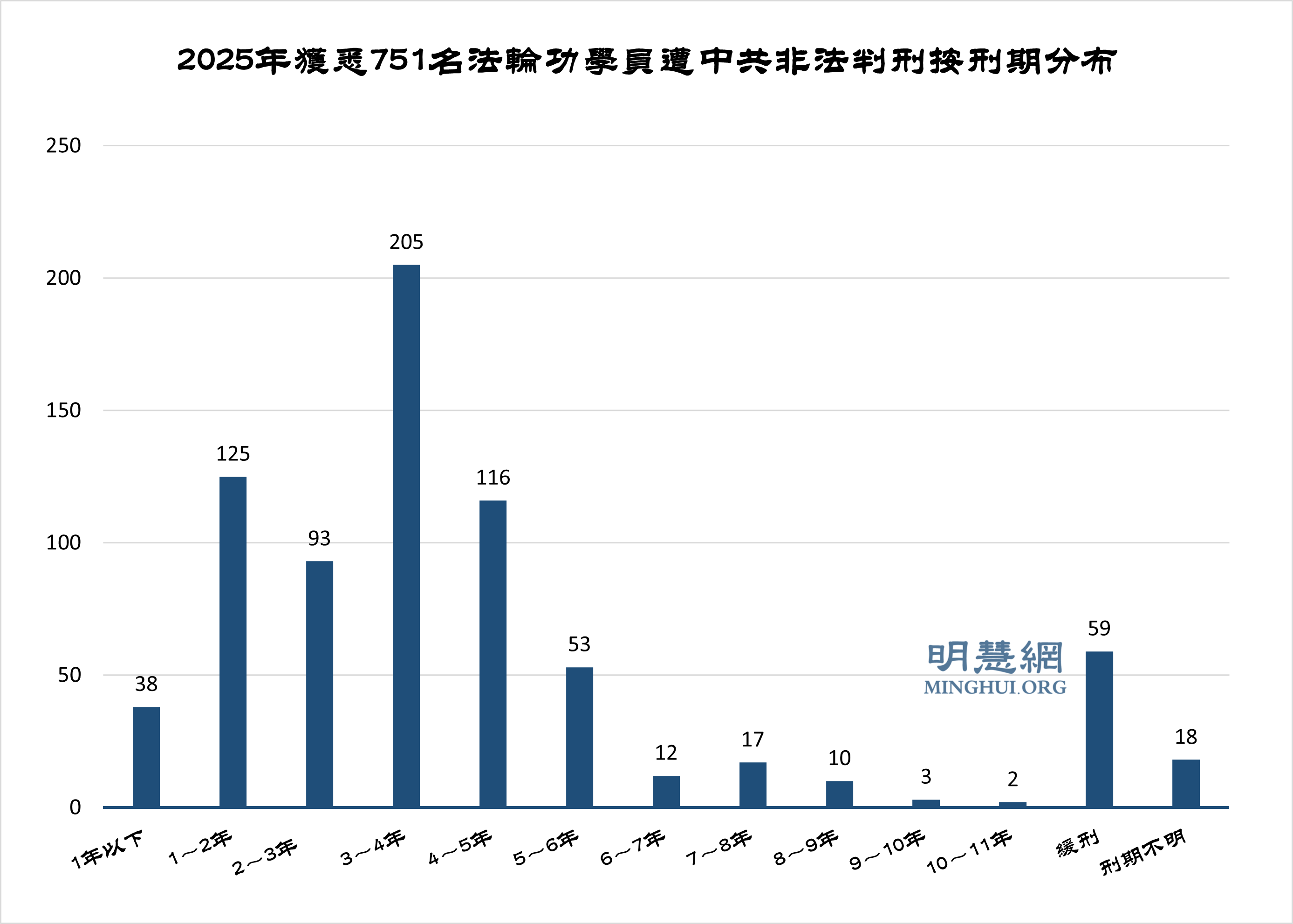 2025年获知751名法轮功学员被非法判刑