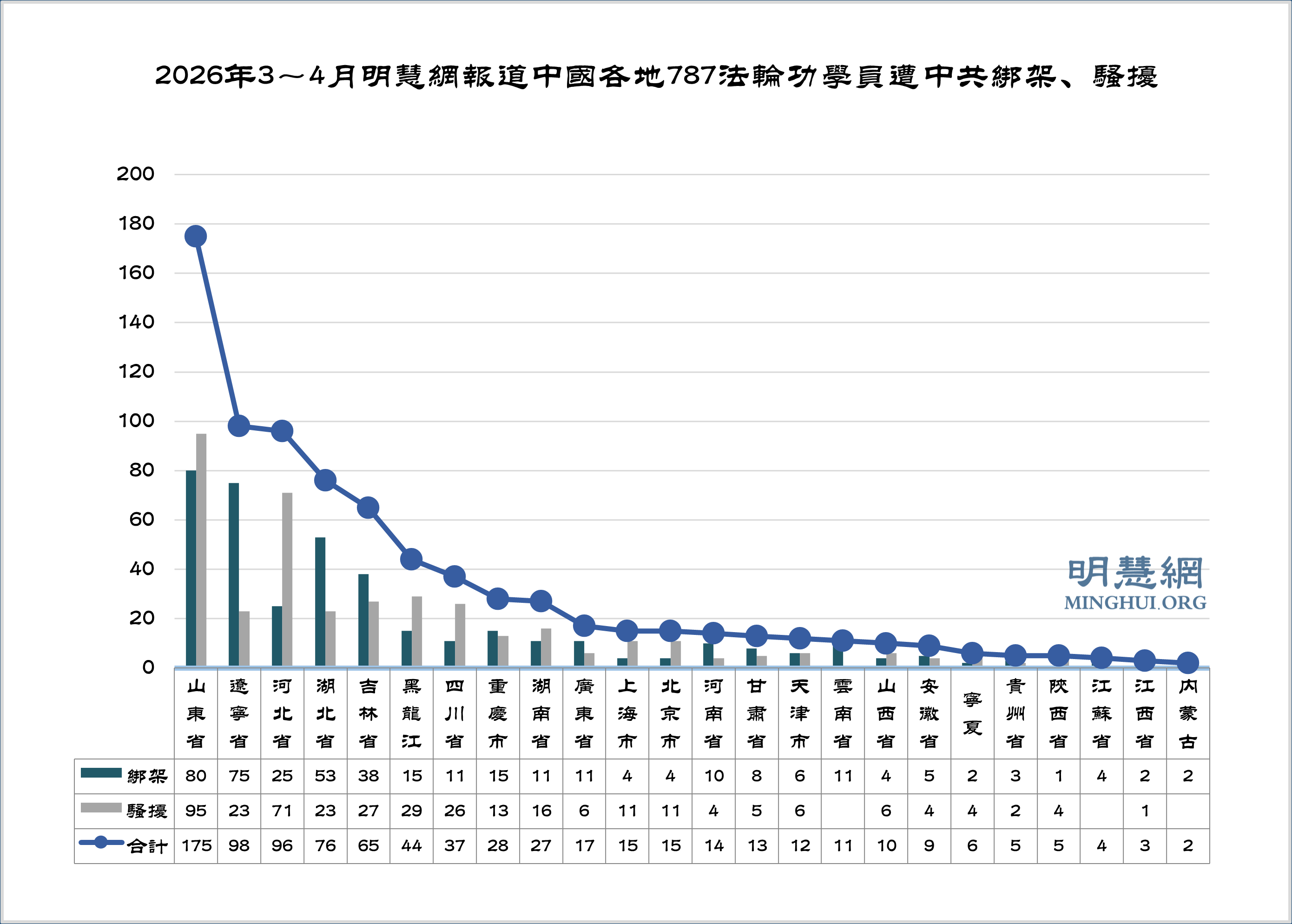 3~4月获知787名法轮功学员遭绑架骚扰