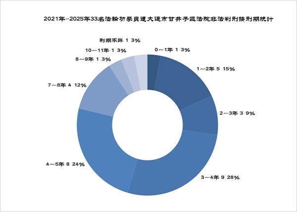 '图4. 2021年-2025年33名法轮功学员遭大连市甘井子区法院非法判刑按刑期统计'